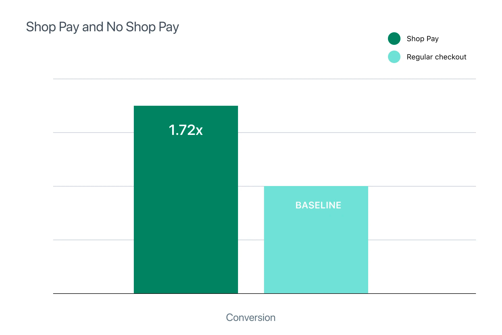 A graph showing conversion with Shop Pay and no Shop Pay