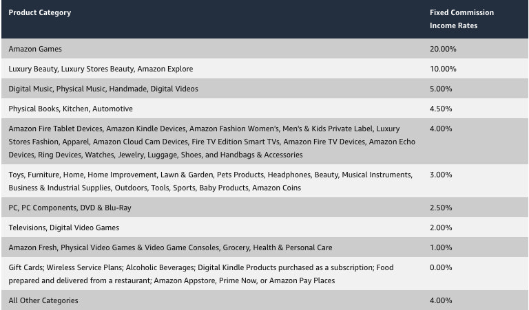 Amazon affiliate commissions