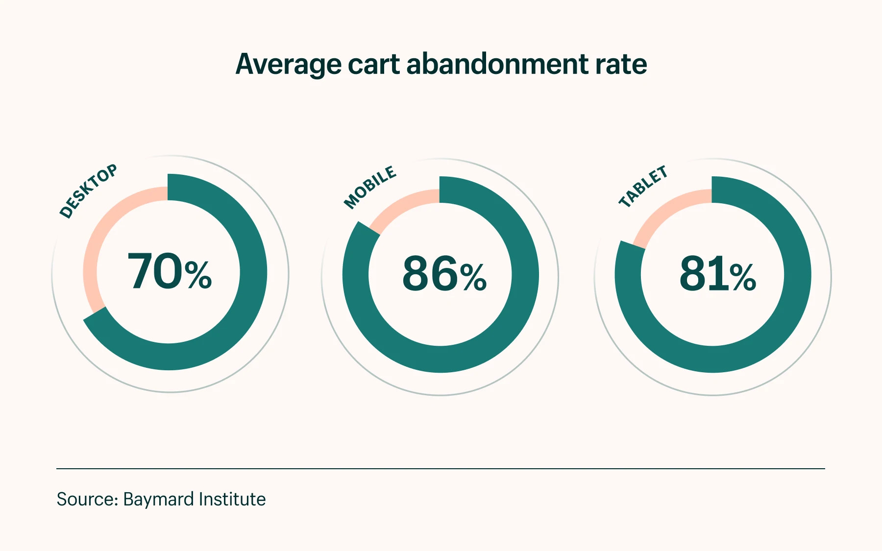Average cart abandonment rate.png