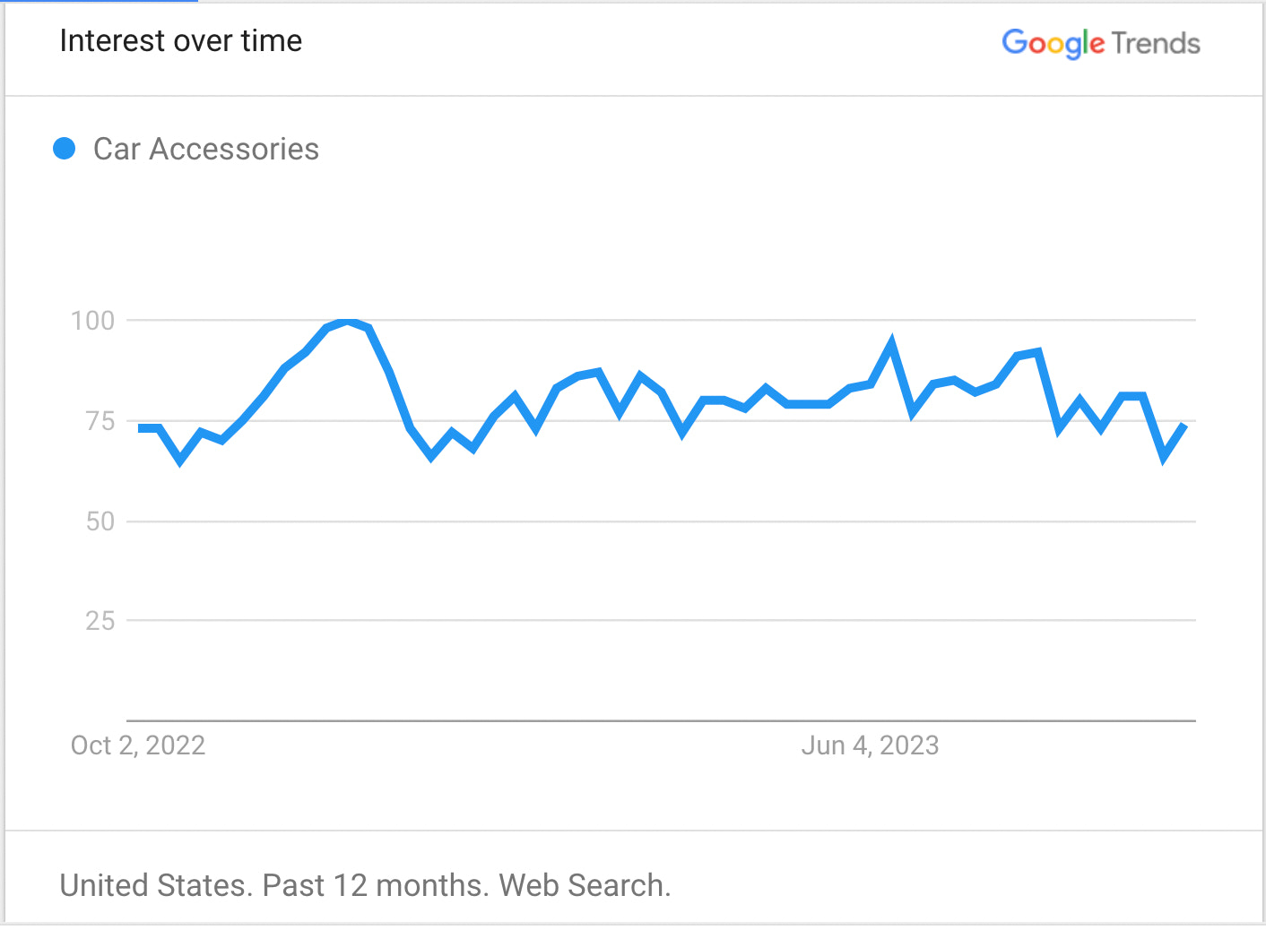 Car accessories trends