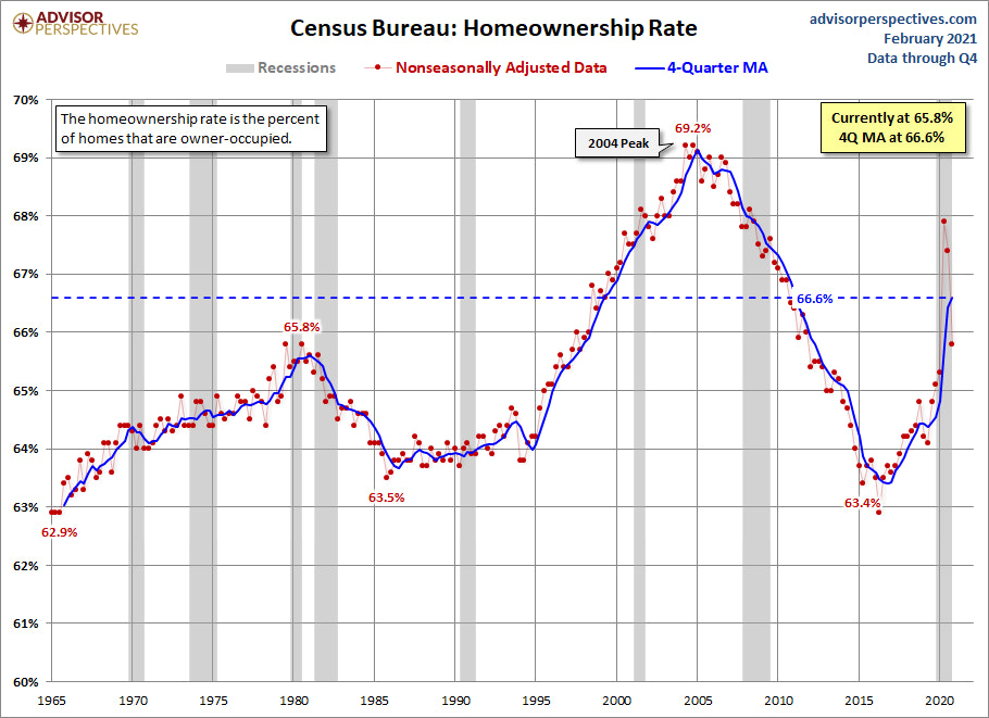 Home ownership rate