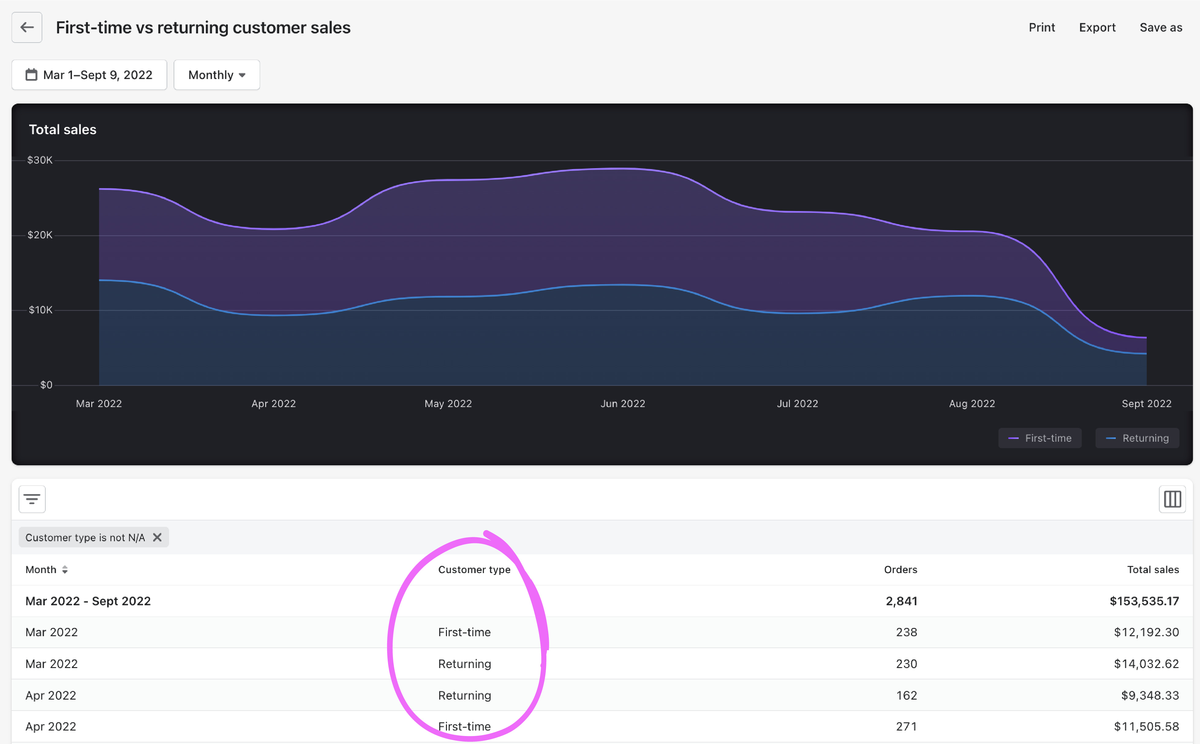 第一次vs回头客销售