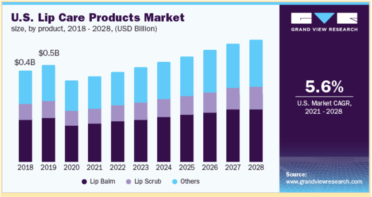 U.S. lip balm market bar graph, 2021-2028