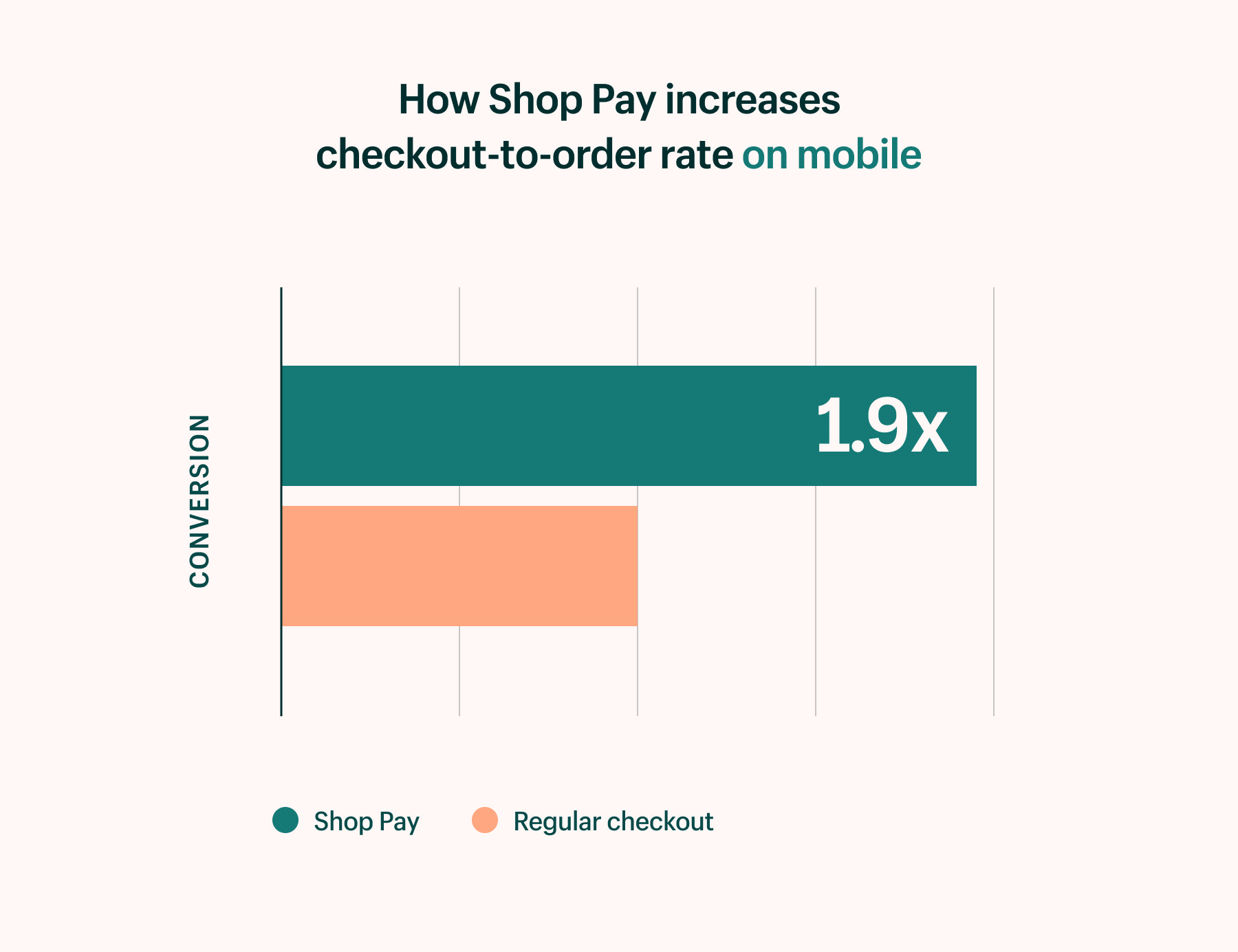 Shop Pay将移动端checkout-to-order业务提高了1.9倍