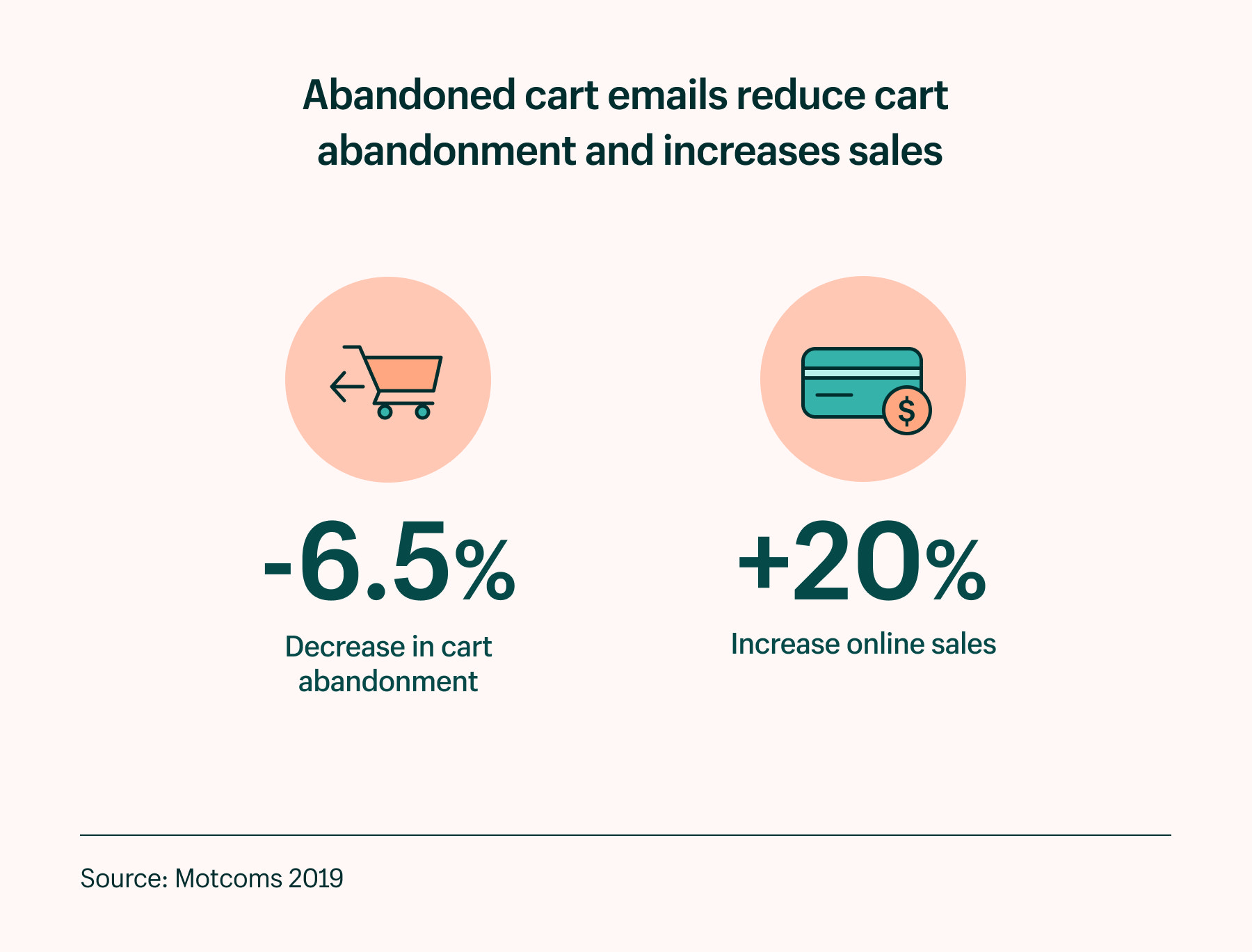 放弃购物车的电子邮件减少了购物车的放弃,增加了在线销售