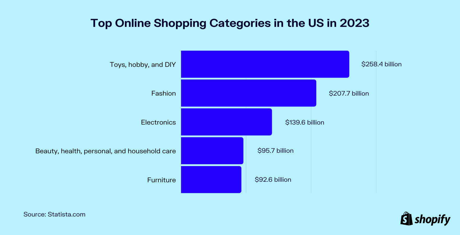 美国最热门的在线购物类别