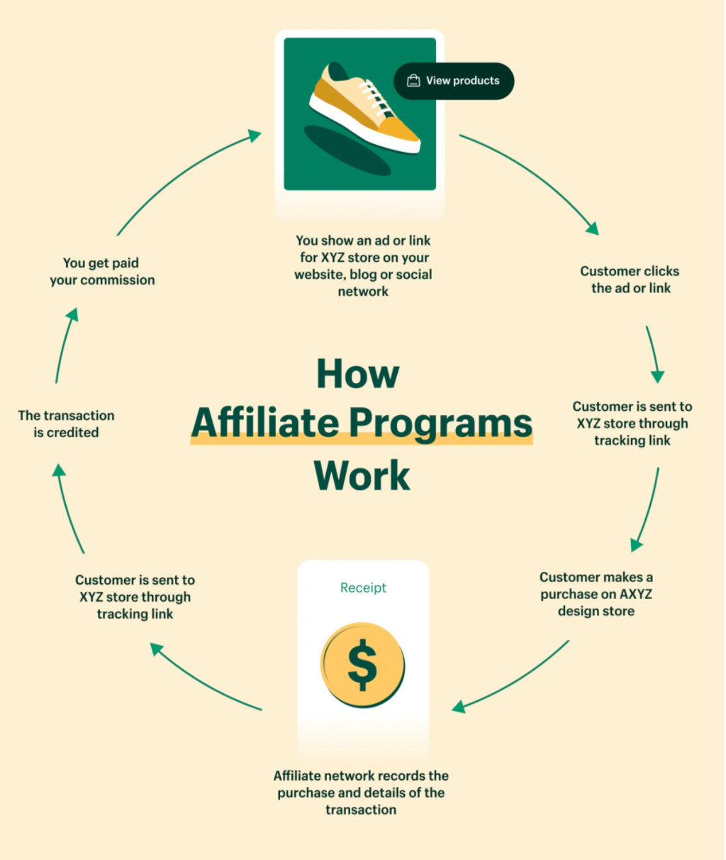 how affiliate marketing works graphic