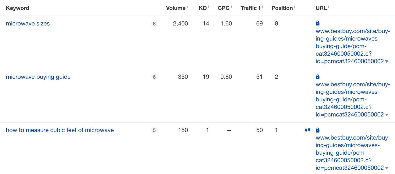 microwave buying guide keyword research