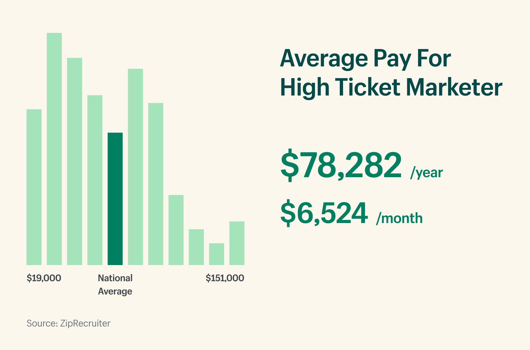 average pay for high ticket marketer