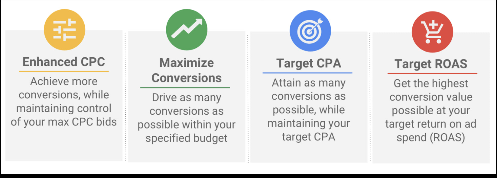 四个谷歌智能购物出价选项从左到右:增强CPC,最大化转化,目标CPA和目标ROAS。
