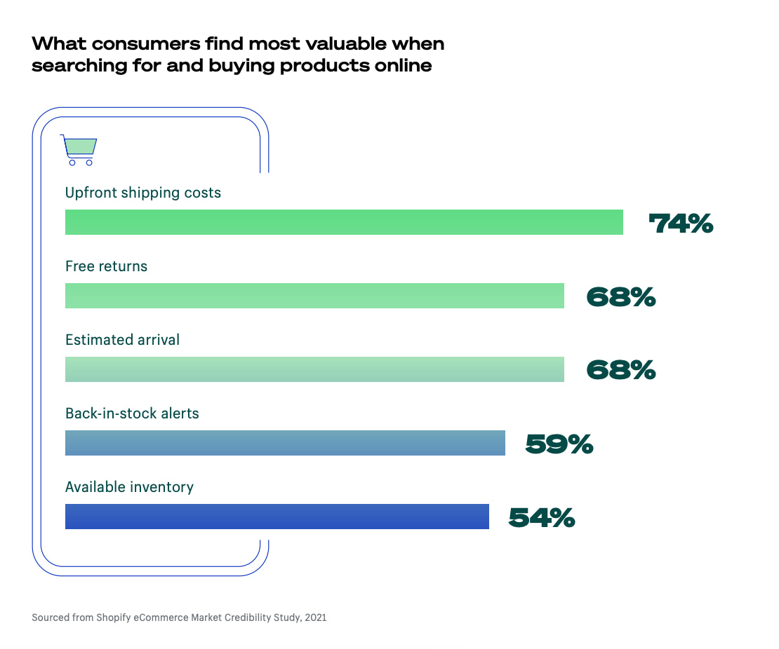 图表显示消费者在网上购物时发现最有价值的东西,最希望预付费用