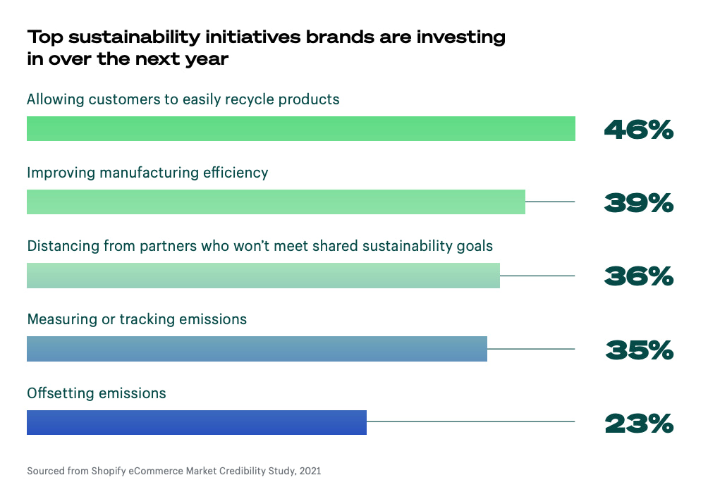 图表显示了品牌的顶级可持续发展计划的线形图