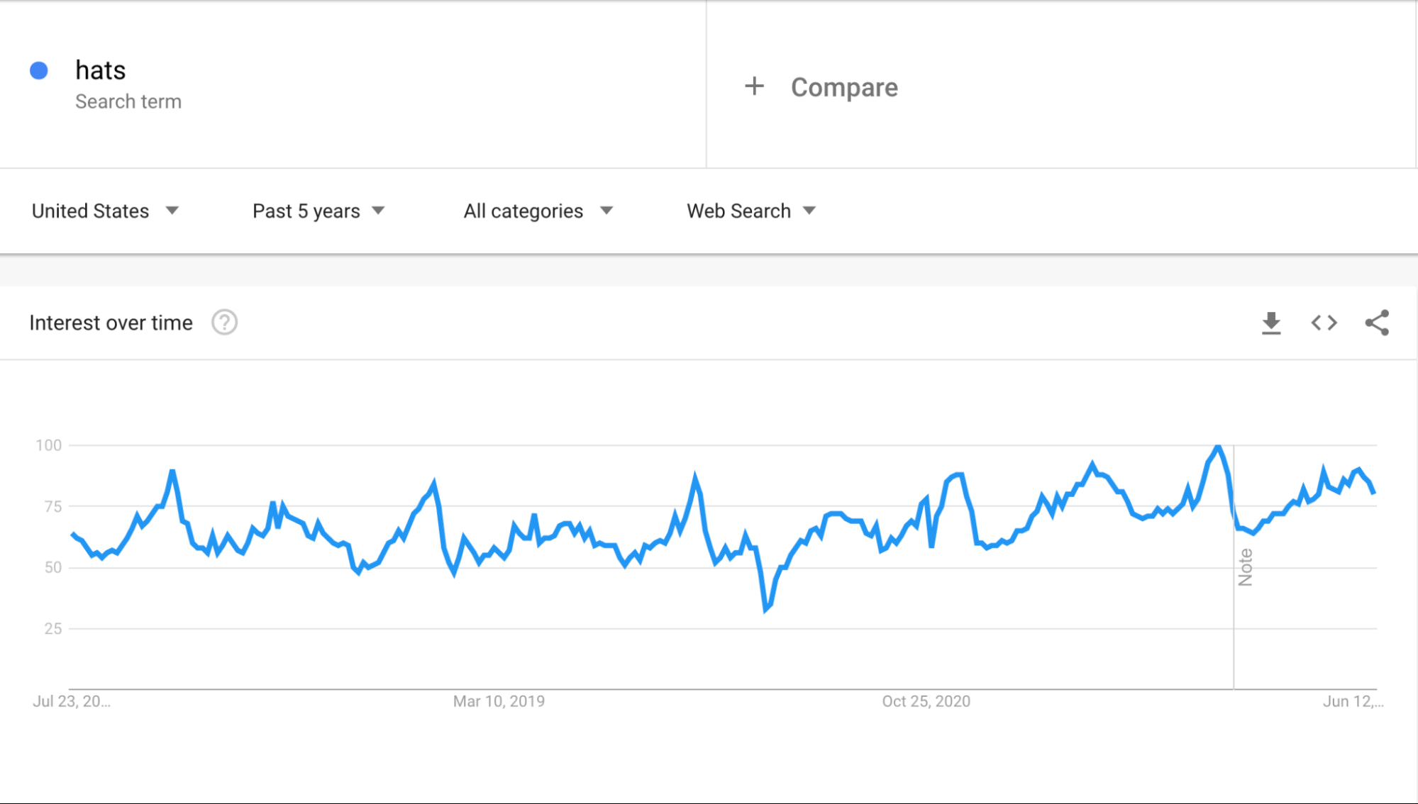 帽子需求通过谷歌趋势
