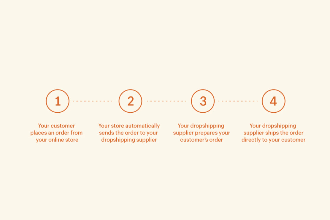 dropshipping如何运作