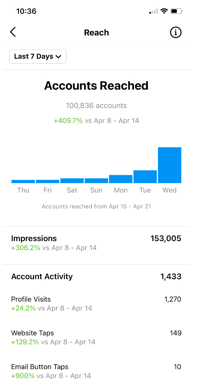Instagram洞察示例
