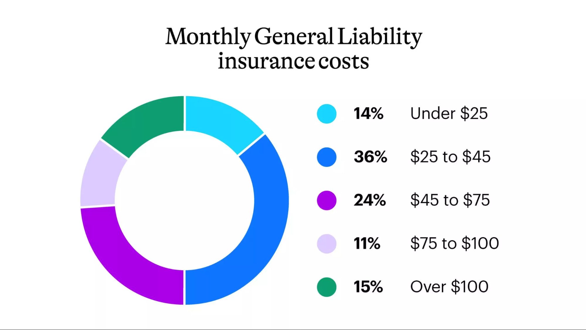 Pie graph of NEXT Insurance average monthly general liability insurance costs