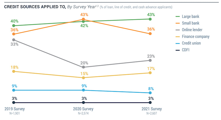 小企业信贷调查2019年、2020年和2021年适用的信贷来源数据曲线图。