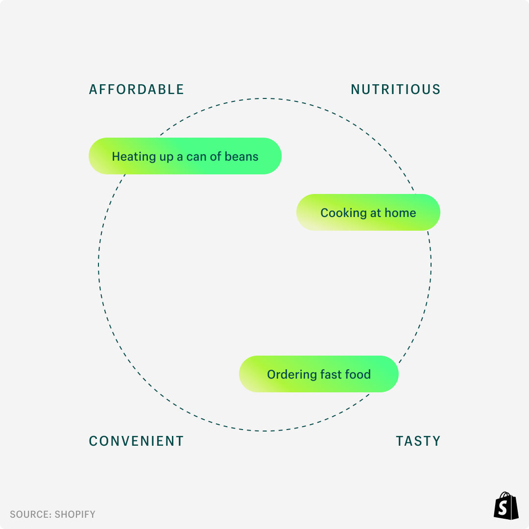 A multidimensional perceptual map with four corners marked as