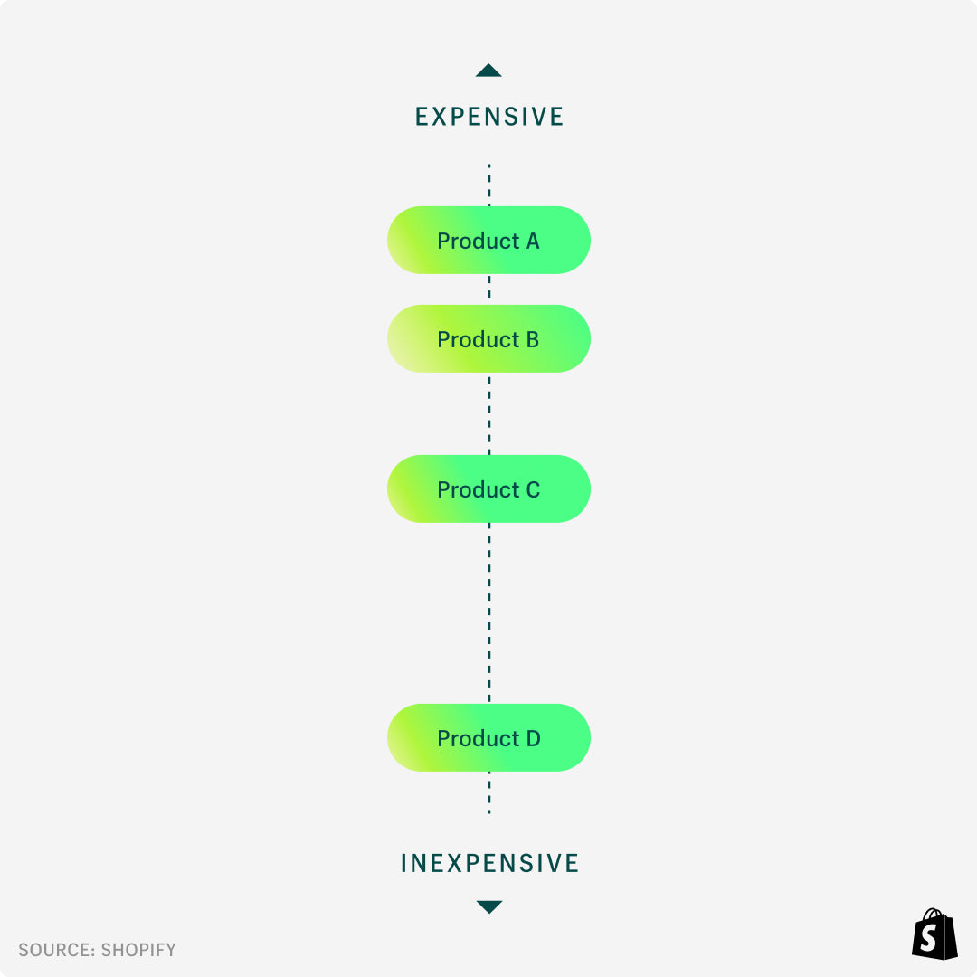 Products A, B, C, D are each contained in a bright green oval, and plotted along a vertical axis that ranges from expensive (top) to inexpensive (bottom). Product D is closest to the bottom, followed by product C, product B, and product A close to the top.