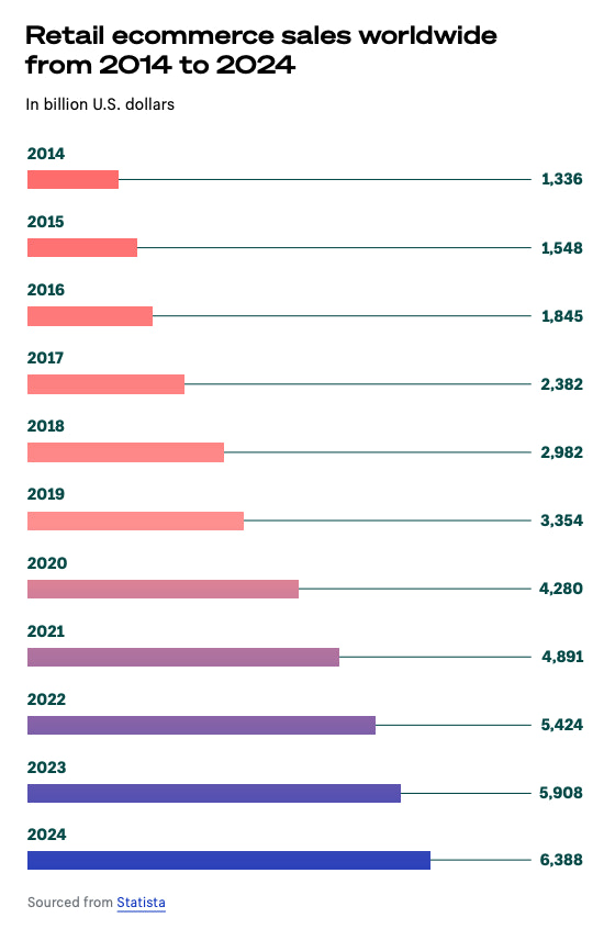 条形图显示2014-2024年零售电子商务销售统计数据