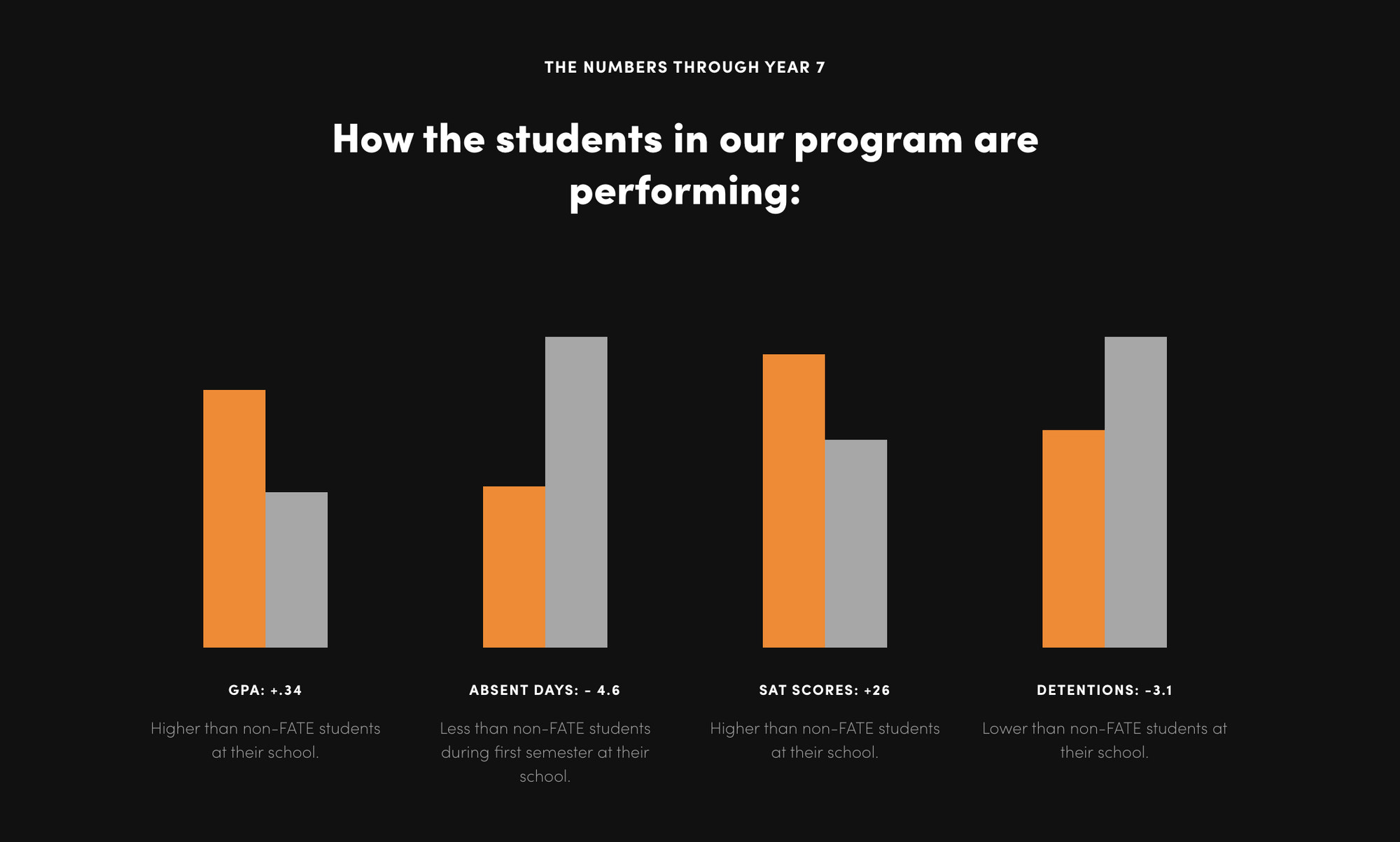 Give Merit’s impact report that shows how GPA, Absent Days, SAT score, and detentions have improved for kids in the program.