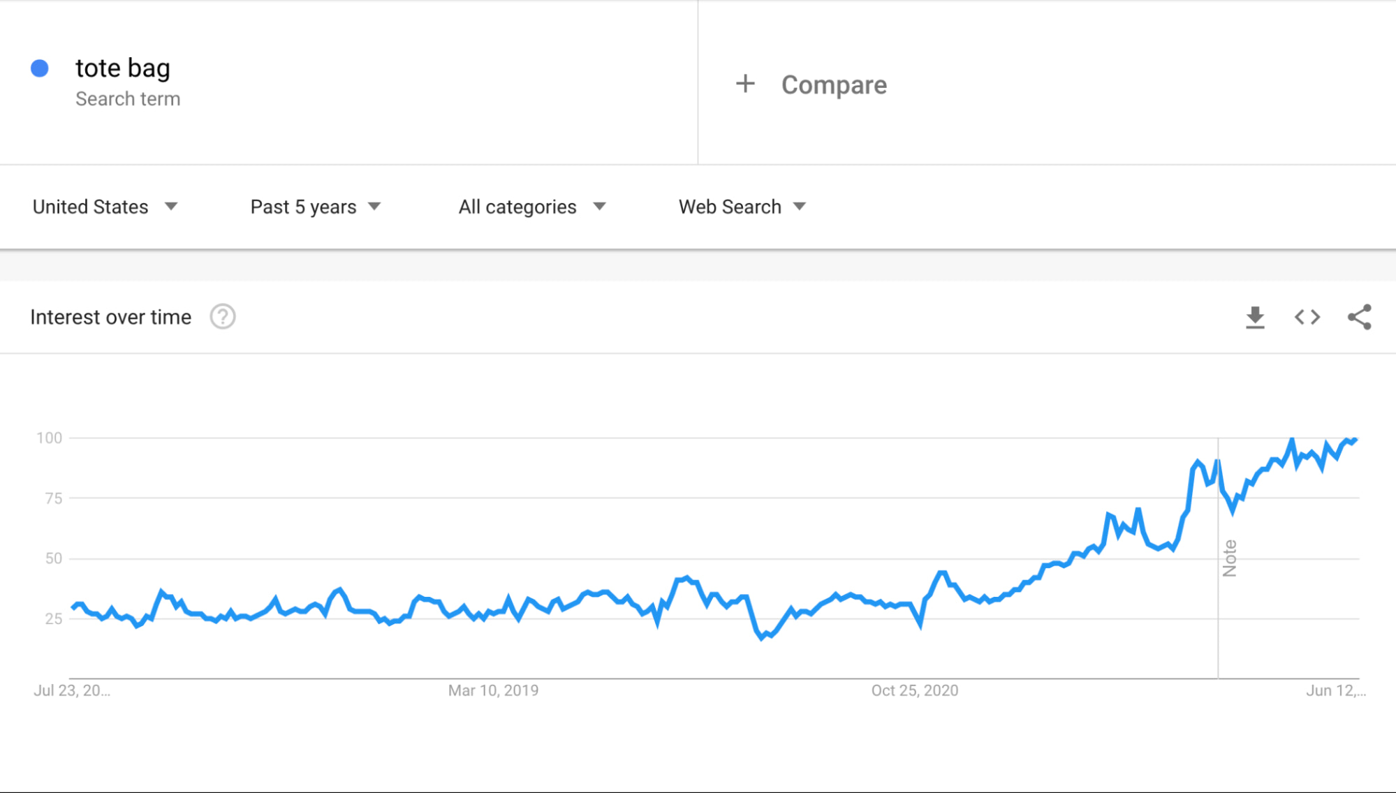 手提袋需要谷歌趋势