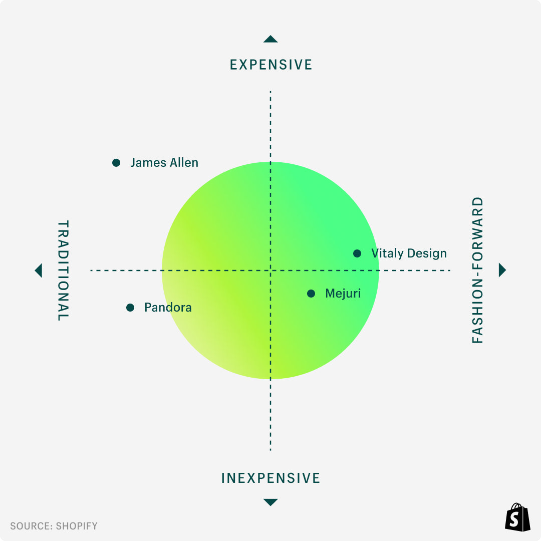 A two-dimensional perceptual map with a vertical axis going from inexpensive to expensive, and a horizontal axis from traditional to fashion-forward. Pandora is in the bottom left quadrant, close to the median; James Allen is in the upper left quadrant; Vitaly is in the upper right quadrant; Mejuri is in the bottom left quadrant. Mejuri and Vitality are both near the median line.