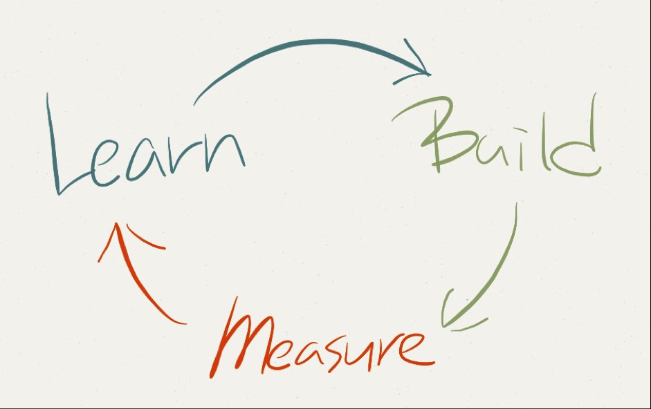 processus iteratif lean startup schema
