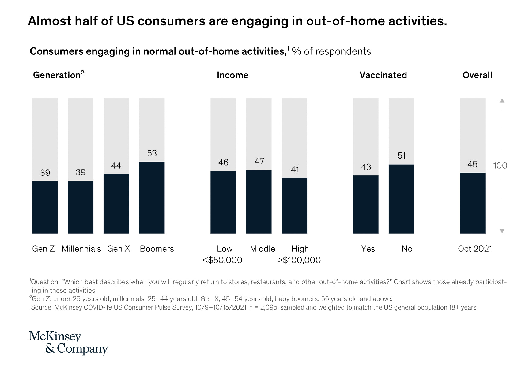 Almost half of US consumers are engaging in out-of-home activities - McKinsey