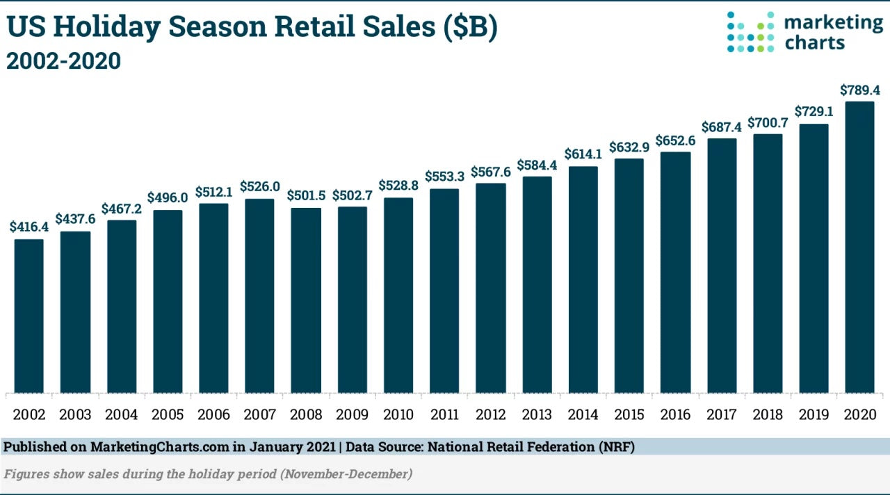 美国假日零售额