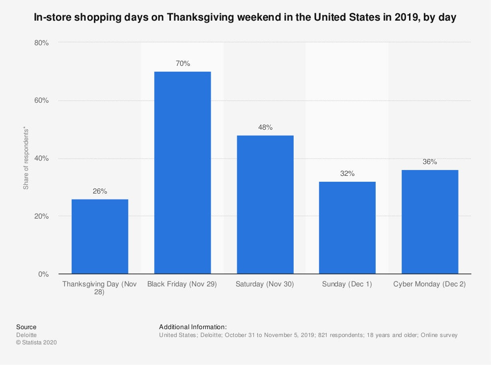 感恩节周末的商店购物日