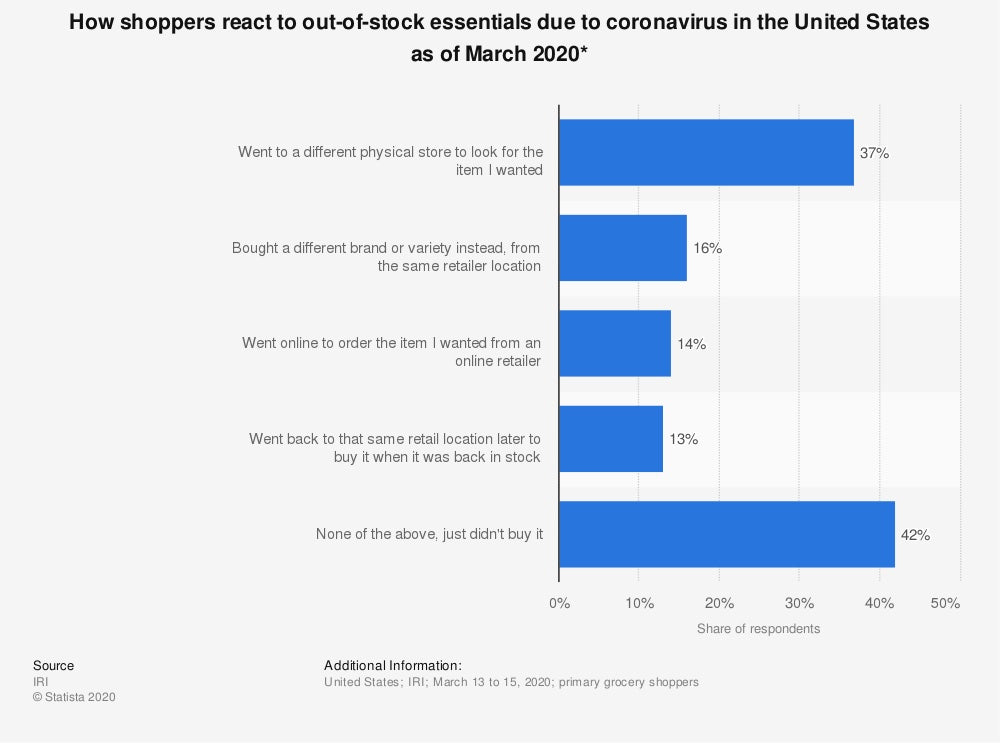 对缺货物品的反应
