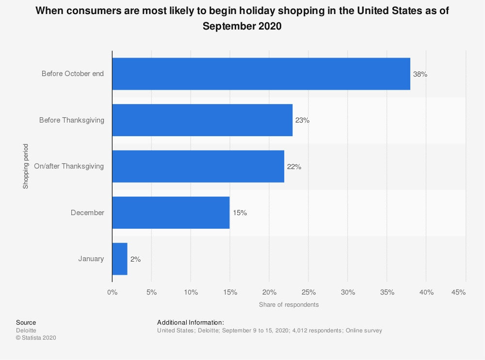 什么时候开始假日购物