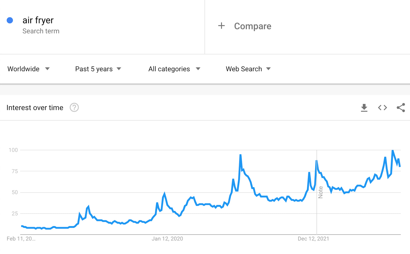 Blue line chart showing the upward trend of air fryers, with spikes during the new year.