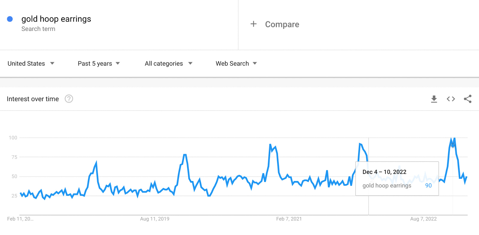 Line chart showing how over the past five years, searches for gold hoop earrings spike at the end of the year.