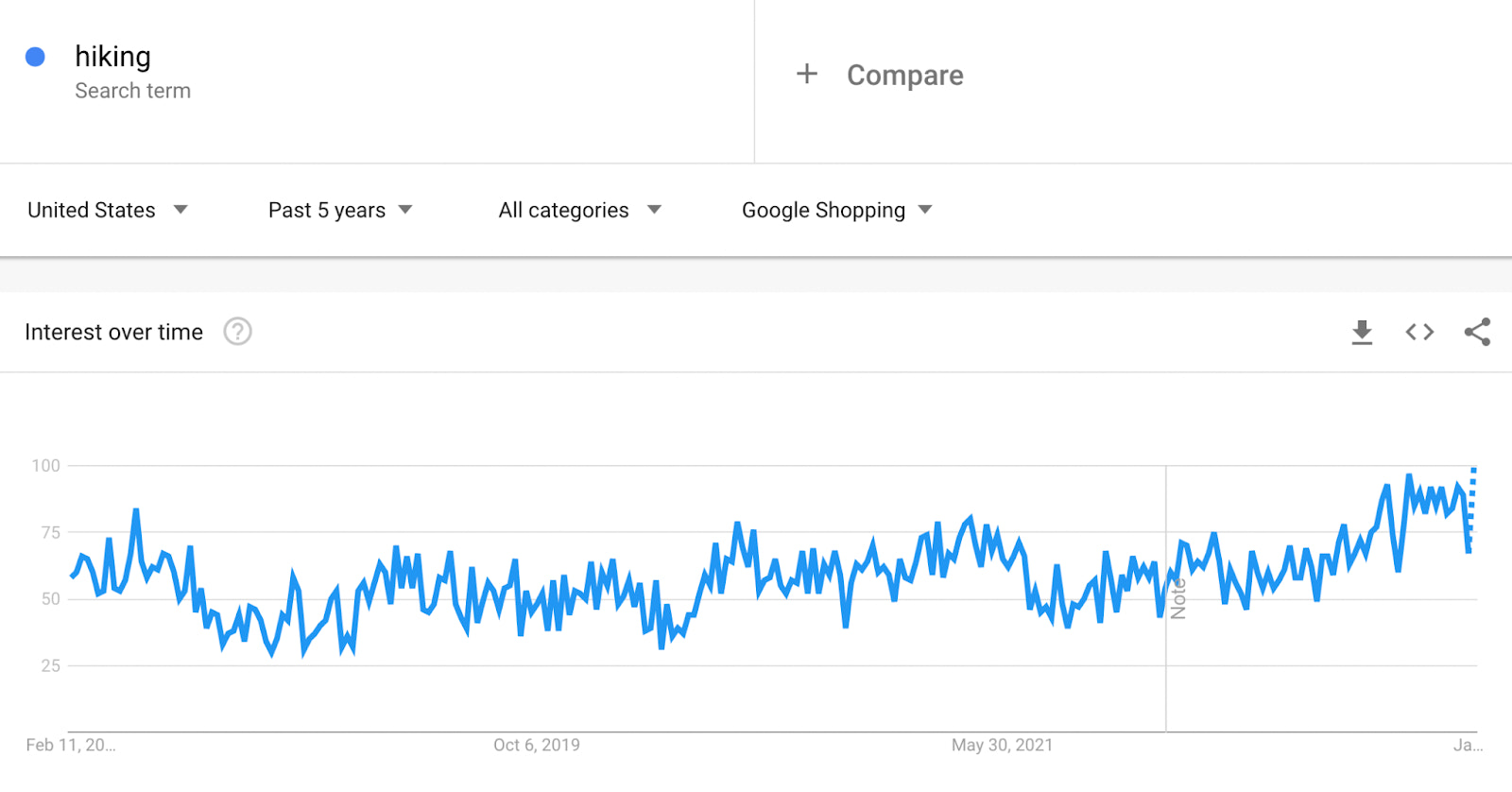 Blue line chart showing how searches for “hiking” have remained consistent since 2017.