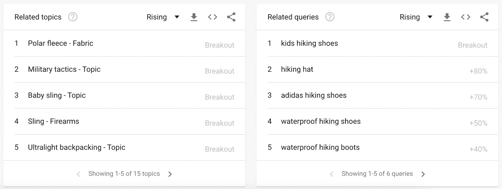 Searchers from California who Google “hiking” also look for polar fleeces, hiking hats, and baby slings.