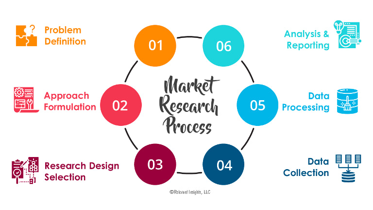 ob欧宝娱乐app下载地址市场调研过程图