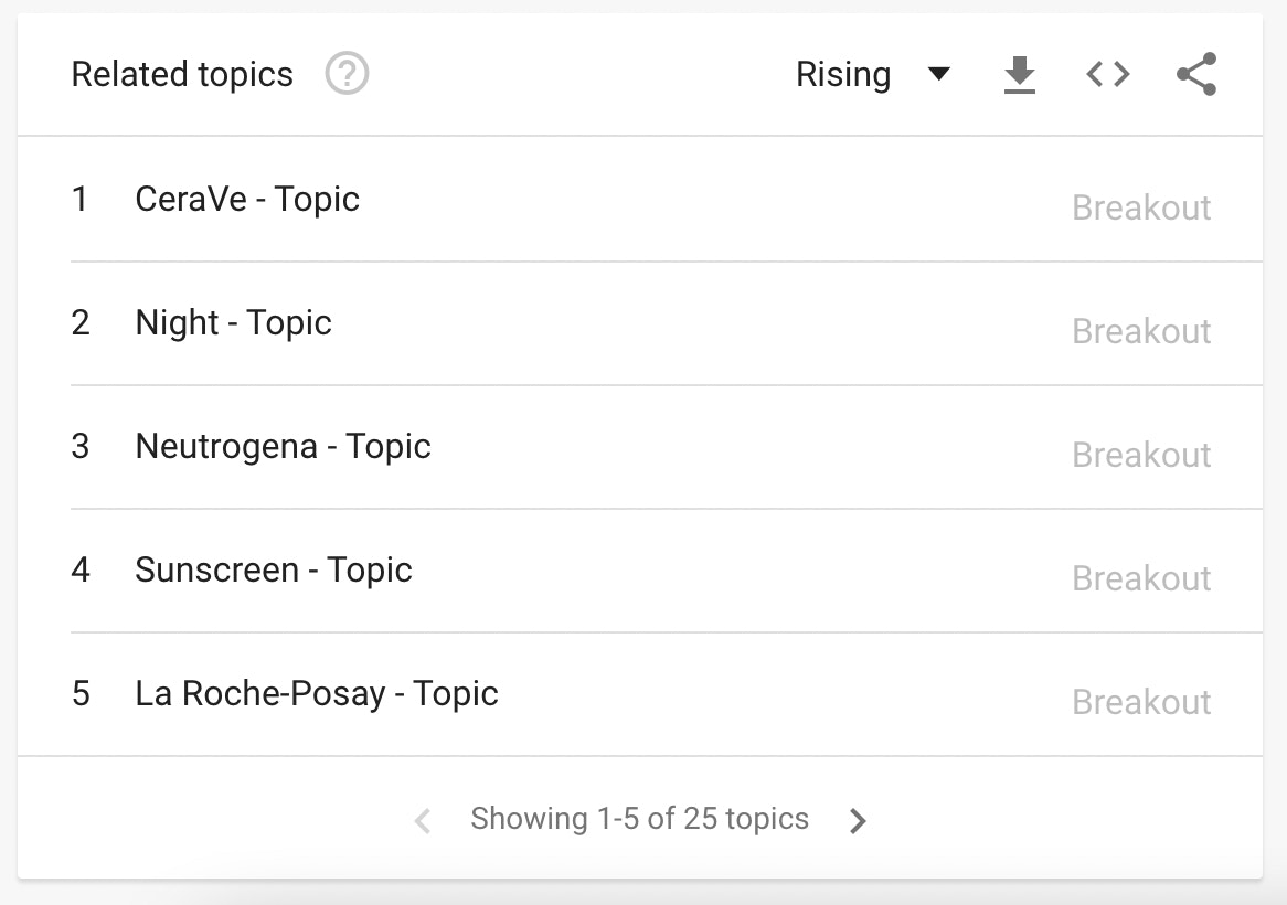 Related products section showing how people searching for moisturizer also search for CeraVe, night, Neutrogena, sunscreen, and La Roche-Posay.