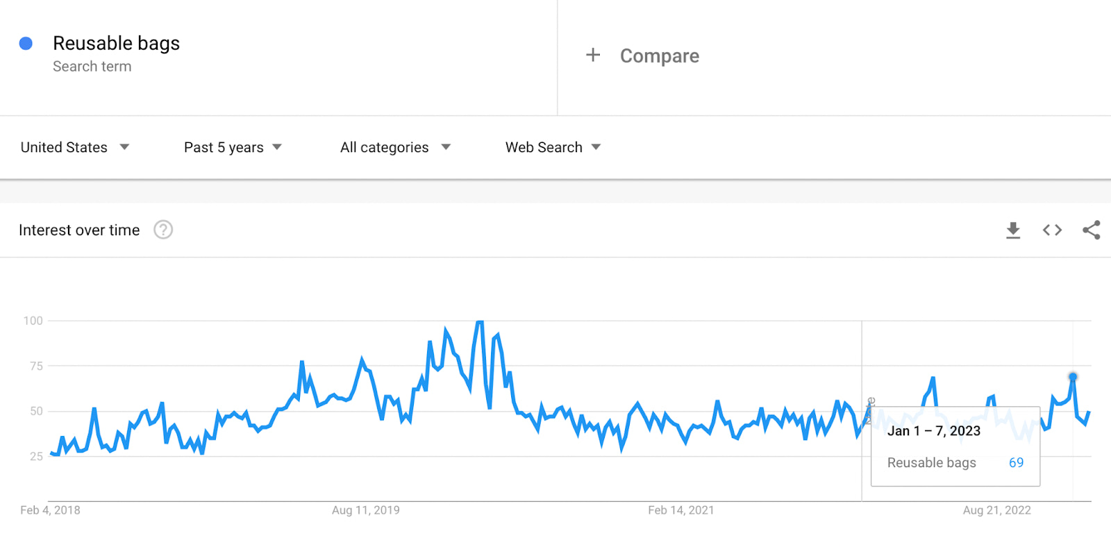 Blue line chart showing how 69 people searched for “reusable bags” during the first week of January 2023.