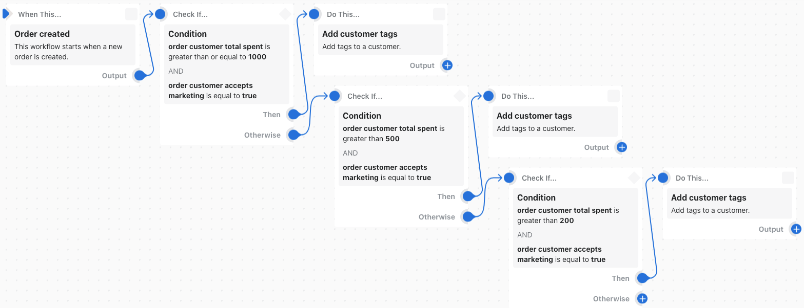 Example of a workflow that checks a customer's total spend amount and adds tags