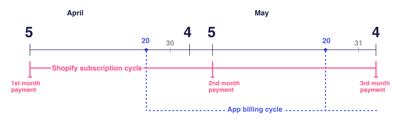 App billing cycles