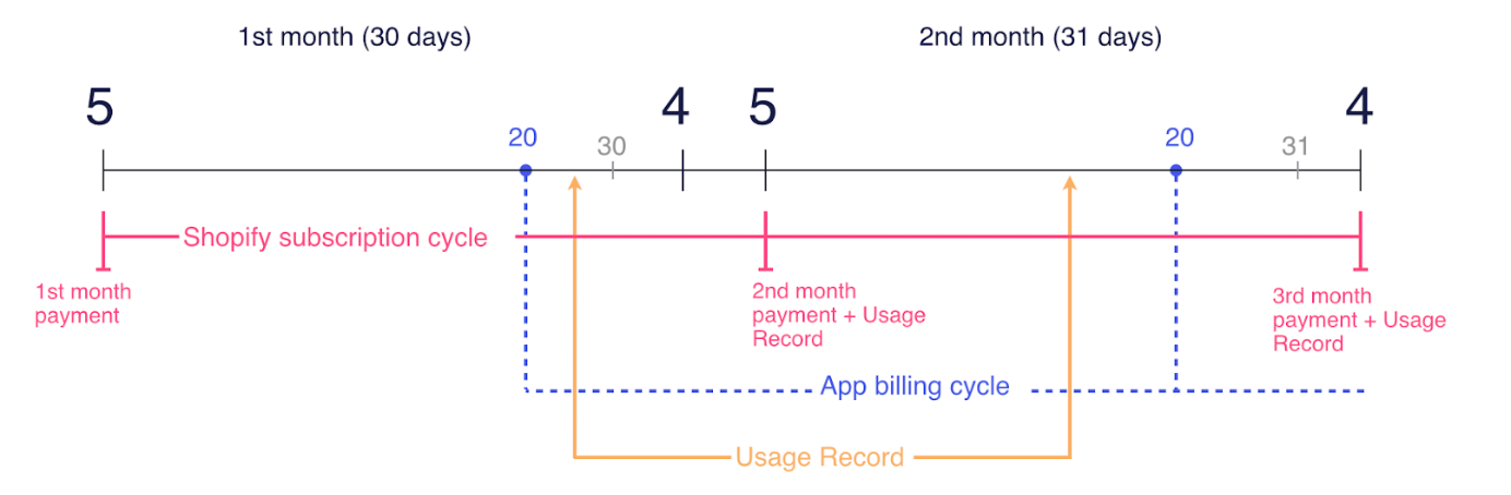 App billing cycles