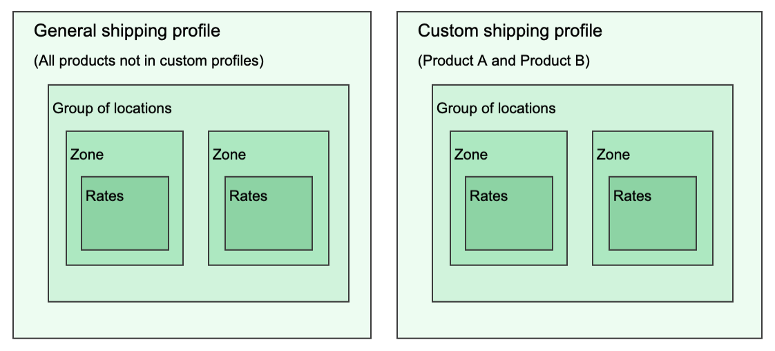 Diagram showing a simple shipping profiles setup with a general profile and one custom profile